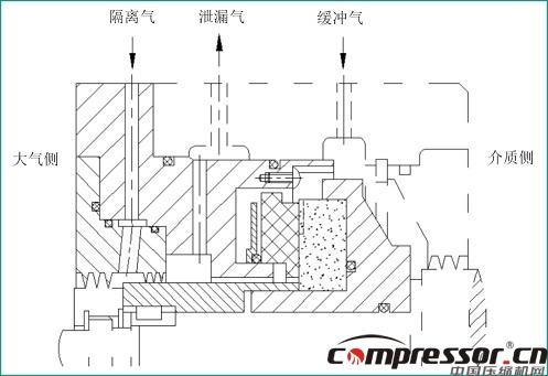 離心壓縮機裝置干氣密封技術分析