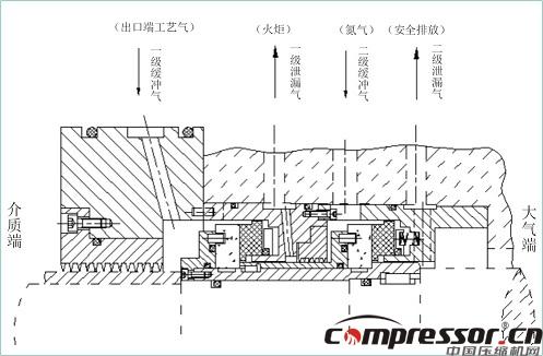 離心壓縮機裝置干氣密封技術分析