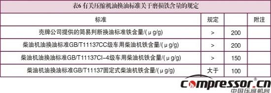 壓縮機換油科學性標準探究