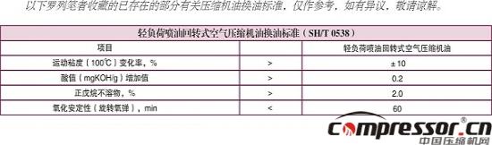 壓縮機換油科學性標準探究