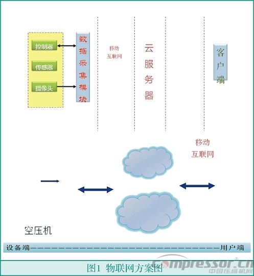 基于3G無線模塊的新型空壓機(jī)物聯(lián)網(wǎng)方案