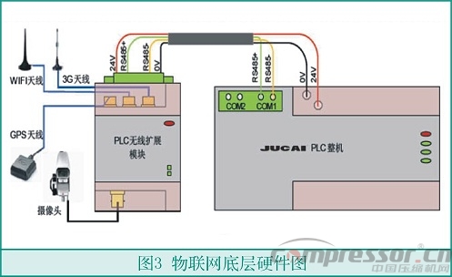 基于3G無線模塊的新型空壓機(jī)物聯(lián)網(wǎng)方案