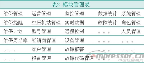 基于3G無線模塊的新型空壓機(jī)物聯(lián)網(wǎng)方案