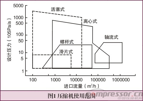 天然氣輸氣管道壓縮機(jī)選型淺議