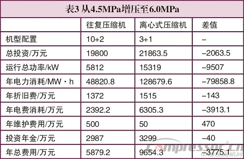 天然氣輸氣管道壓縮機(jī)選型淺議