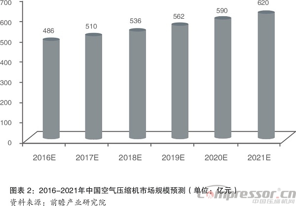 空壓機市場增長乏力  行業轉型升級亟需推進