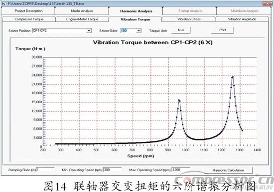 往復式壓縮機扭振分析程序開發及應用