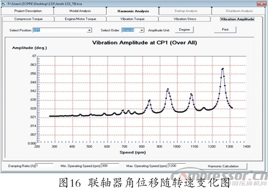 往復式壓縮機扭振分析程序開發及應用