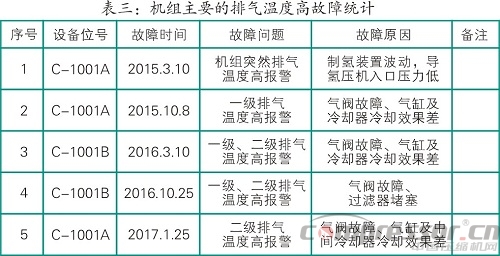 新氫壓縮機排氣溫度高的原因及解決措施