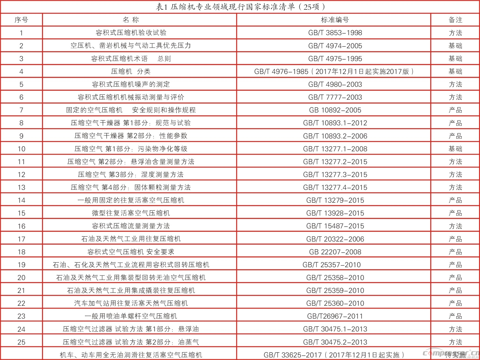 壓標委歸口的現行標準有效版本清單（2017版）