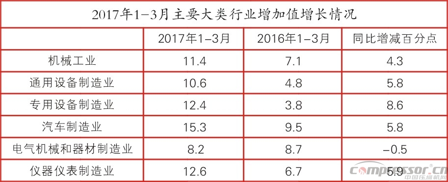 今年一季度通用機械及工業經濟數據分析