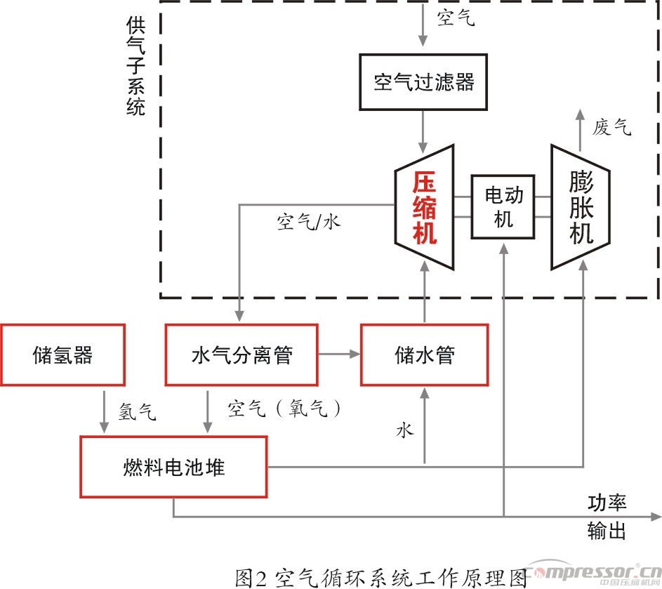 新能源汽車燃料電池 成為壓縮機新興市場契機