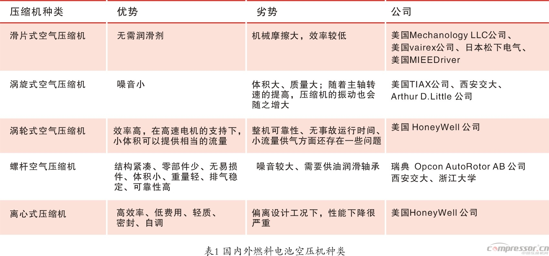 新能源汽車燃料電池 成為壓縮機新興市場契機