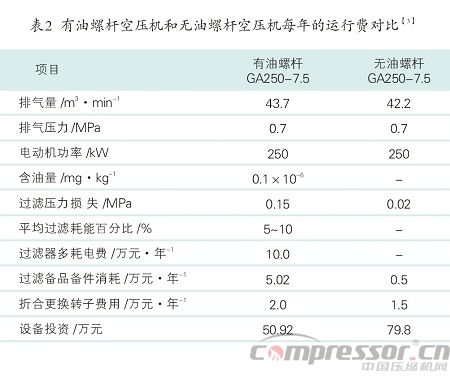 噴氣織機用螺桿空壓機技術經濟性分析