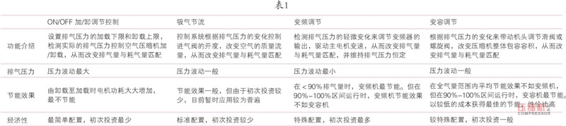 螺桿空壓機控制方式及節能對比淺議