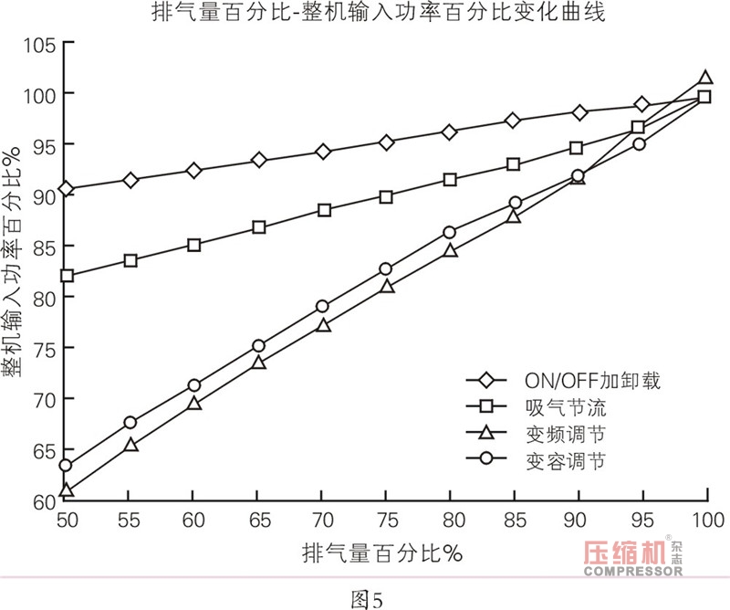 螺桿空壓機控制方式及節能對比淺議