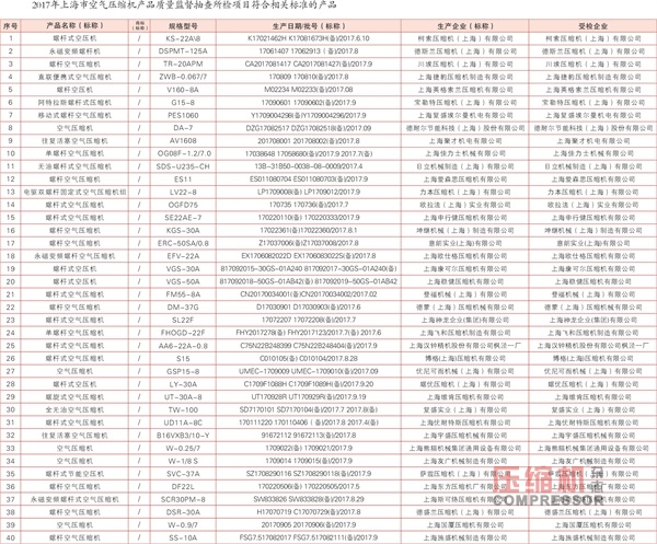 2017年上海市空氣壓縮機產品質量監督抽查結果