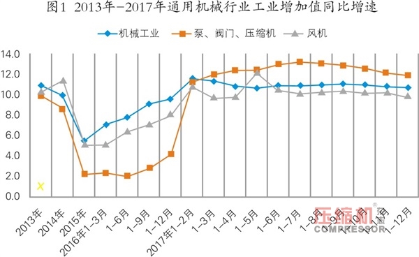 去年通用機械行業經濟運行數據分析