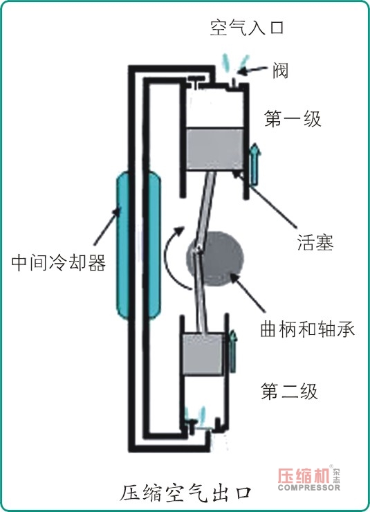 往復壓縮機潤滑油的性能要求