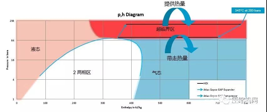 200bar、8級(jí)， 阿特拉斯·科普柯高壓二氧化碳?jí)嚎s機(jī)的應(yīng)用