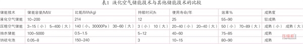 液化空氣儲(chǔ)能優(yōu)勢(shì)分析及發(fā)展現(xiàn)狀探討