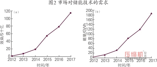 液化空氣儲(chǔ)能優(yōu)勢(shì)分析及發(fā)展現(xiàn)狀探討