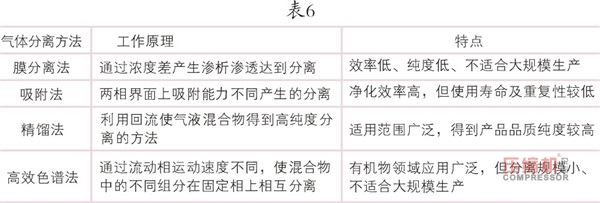 國內工業氣體應用現狀及趨勢<下>