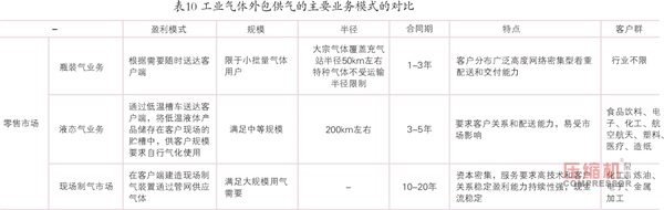 國內工業氣體應用現狀及趨勢<下>