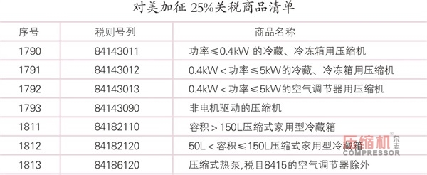 中美貿易戰波及壓縮機行業 企業受傷或更重