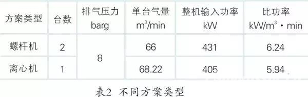 離心式壓縮機系統性節能多維度對比分析