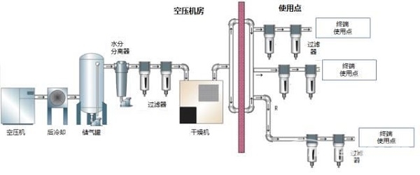 壓縮空氣引入的污染物，該如何預防控制？