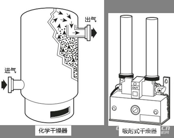 壓縮空氣引入的污染物，該如何預防控制？