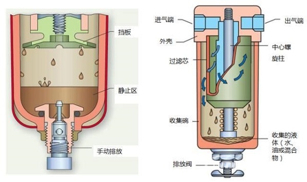 壓縮空氣引入的污染物，該如何預防控制？