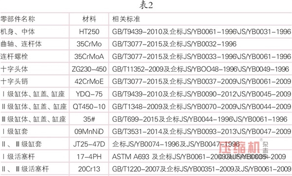 天然氣BOG增壓壓縮機的制造與檢驗