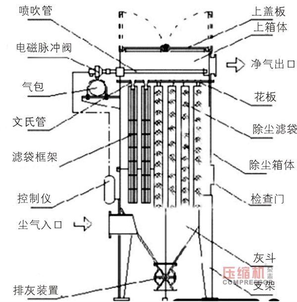 除塵系統(tǒng)空壓機氣包相關選擇計算