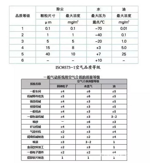 食品行業(yè)壓縮空氣品質令人擔憂，正是后處理和無油機的機會所在！