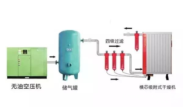 食品行業(yè)壓縮空氣品質令人擔憂，正是后處理和無油機的機會所在！