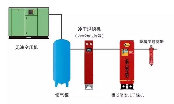 食品行業(yè)壓縮空氣品質令人擔憂，正是后處理和無油機的機會所在！