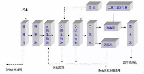 一文搞懂國內6大主流污水處理工藝！就知道空壓機的用途了