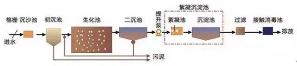 一文搞懂國內6大主流污水處理工藝！就知道空壓機的用途了