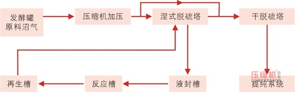 生物天然氣列入能源發展戰略  壓縮機市場空間拓寬