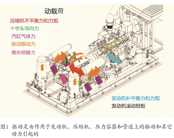 往復壓縮機脈動和振動分析控制研究