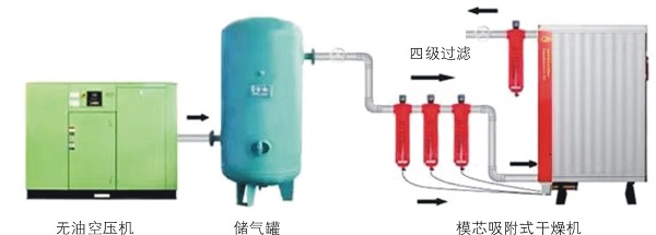 后處理設備，壓縮空氣動力源的“肝臟”