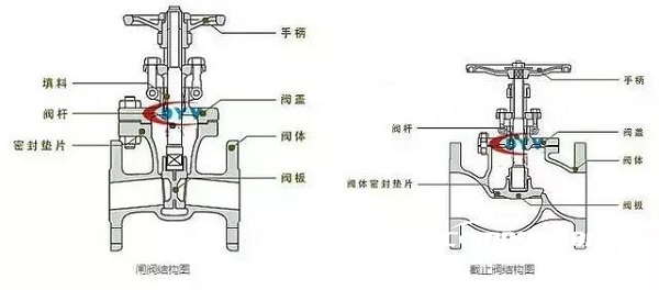 截止閥和閘閥可以混用嗎？不！