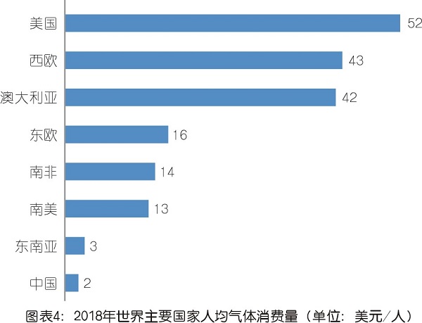 2019 年中國工業氣體發展趨勢分析