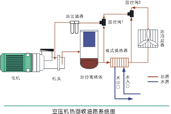 空壓機余熱回收利用方式及原理分析