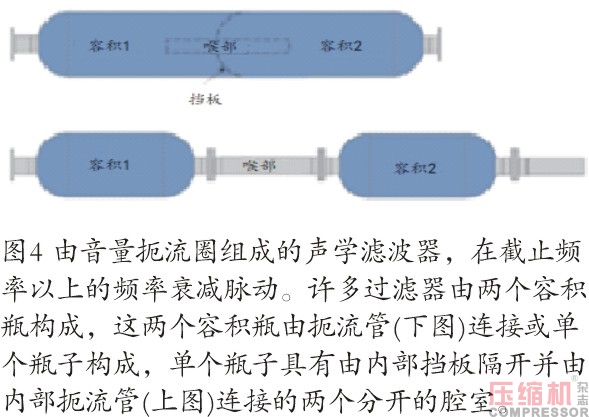 往復(fù)壓縮機(jī)脈動(dòng)和振動(dòng)分析控制研究