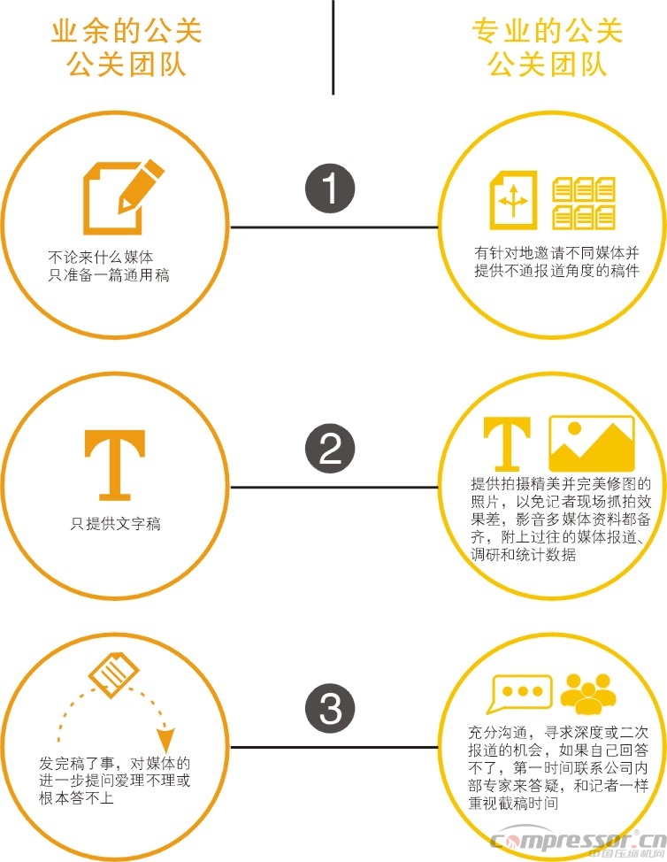 壓縮機企業參展目的與攻略解析