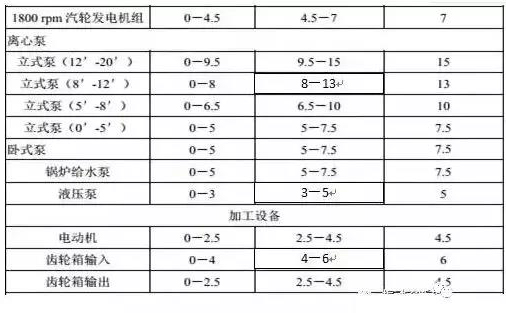 老外對幾千臺設備測試總結出來各類設備振動標準, 趕快收藏