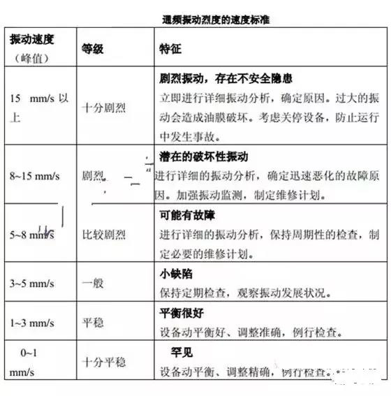 老外對幾千臺設備測試總結出來各類設備振動標準, 趕快收藏